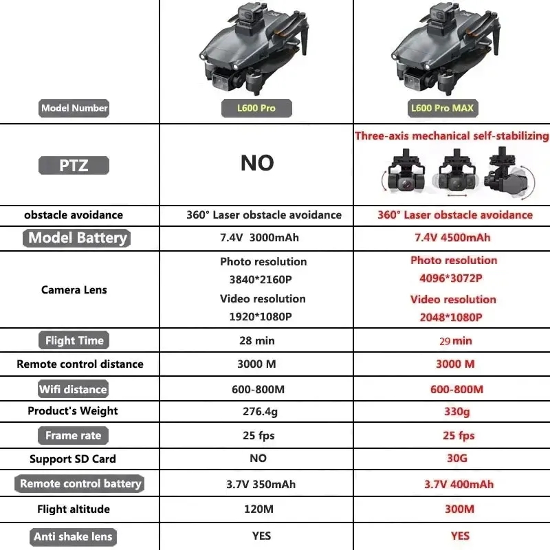 L600 PRO MAX GPS Drone Profess - Drone Gimbal Brushless avis et prix